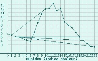 Courbe de l'humidex pour Eisenkappel