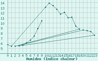 Courbe de l'humidex pour Souprosse (40)