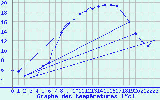 Courbe de tempratures pour Diepholz