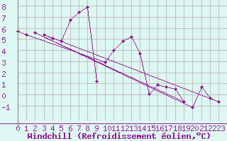 Courbe du refroidissement olien pour Lesce