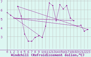 Courbe du refroidissement olien pour Orange (84)