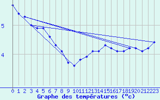 Courbe de tempratures pour Slovenj Gradec