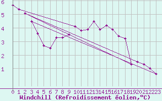 Courbe du refroidissement olien pour Angers-Marc (49)
