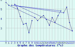 Courbe de tempratures pour Emden-Koenigspolder