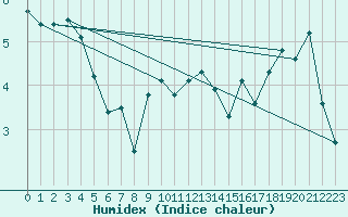 Courbe de l'humidex pour Emden-Koenigspolder