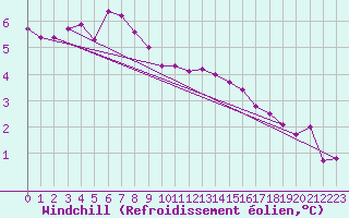 Courbe du refroidissement olien pour Anvers (Be)