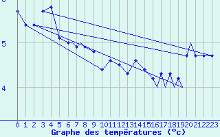 Courbe de tempratures pour Rost Flyplass