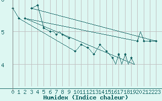 Courbe de l'humidex pour Rost Flyplass
