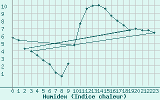 Courbe de l'humidex pour Embrun (05)