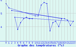 Courbe de tempratures pour Belfort-Dorans (90)