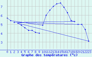 Courbe de tempratures pour Dounoux (88)