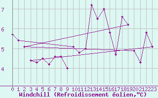 Courbe du refroidissement olien pour Lyon - Saint-Exupry (69)