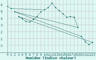 Courbe de l'humidex pour Schpfheim