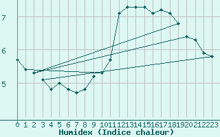 Courbe de l'humidex pour Coulommes-et-Marqueny (08)