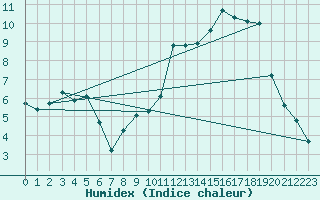 Courbe de l'humidex pour Grandfresnoy (60)