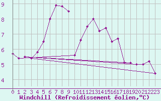 Courbe du refroidissement olien pour Coleshill