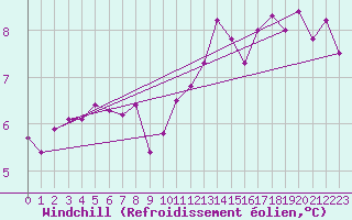 Courbe du refroidissement olien pour Amiens - Dury (80)