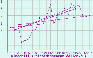 Courbe du refroidissement olien pour Beitem (Be)