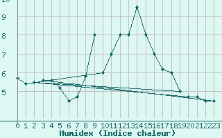 Courbe de l'humidex pour Banatski Karlovac