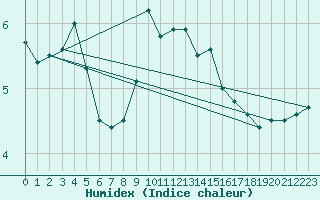 Courbe de l'humidex pour Fahy (Sw)