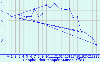 Courbe de tempratures pour Crap Masegn