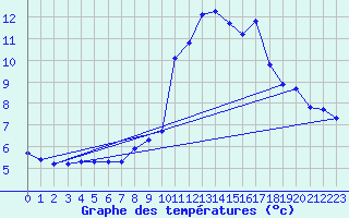 Courbe de tempratures pour Engins (38)