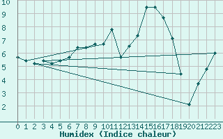 Courbe de l'humidex pour Chteaudun (28)