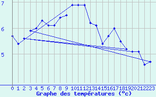 Courbe de tempratures pour Fokstua Ii