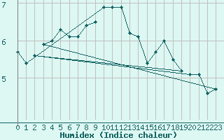 Courbe de l'humidex pour Fokstua Ii