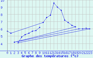 Courbe de tempratures pour Le Bourget (93)