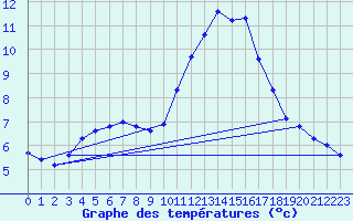 Courbe de tempratures pour Valleroy (54)