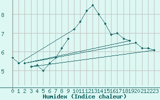 Courbe de l'humidex pour Poertschach