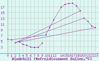 Courbe du refroidissement olien pour Aigrefeuille d