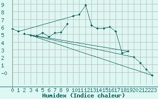 Courbe de l'humidex pour Visingsoe