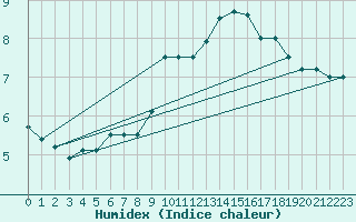 Courbe de l'humidex pour Alpuech (12)