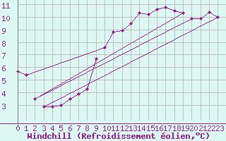 Courbe du refroidissement olien pour Auxerre-Perrigny (89)
