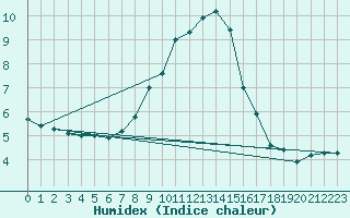 Courbe de l'humidex pour Leoben