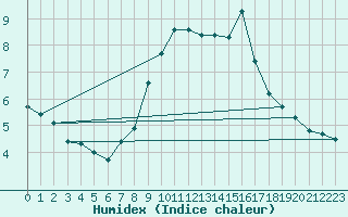 Courbe de l'humidex pour Chateau-d-Oex