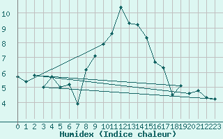 Courbe de l'humidex pour Evolene / Villa
