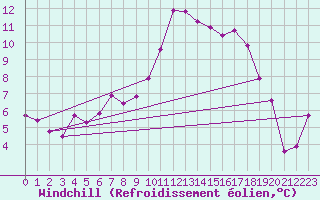 Courbe du refroidissement olien pour Hyres (83)