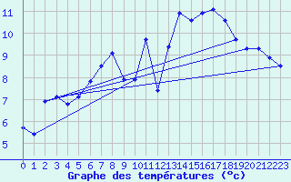 Courbe de tempratures pour Trgueux (22)