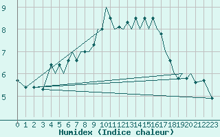 Courbe de l'humidex pour Guernesey (UK)