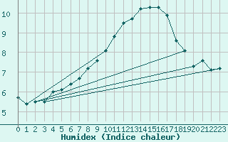 Courbe de l'humidex pour Cardinham