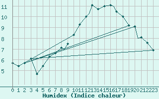 Courbe de l'humidex pour Odiham