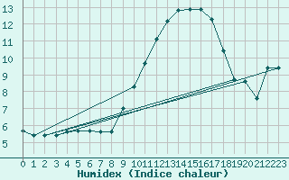 Courbe de l'humidex pour Dole-Tavaux (39)