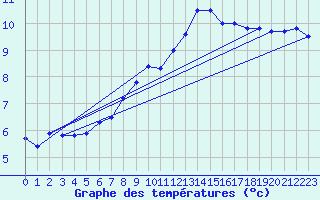 Courbe de tempratures pour Leconfield