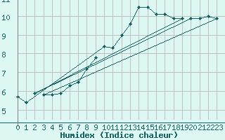 Courbe de l'humidex pour Leconfield