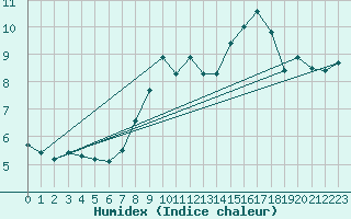 Courbe de l'humidex pour Ile Rousse (2B)