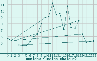 Courbe de l'humidex pour Glenanne