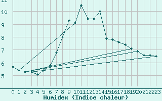 Courbe de l'humidex pour Weissfluhjoch